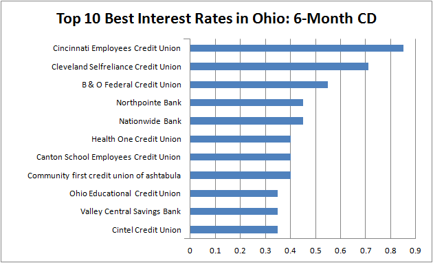 Best savings rates online